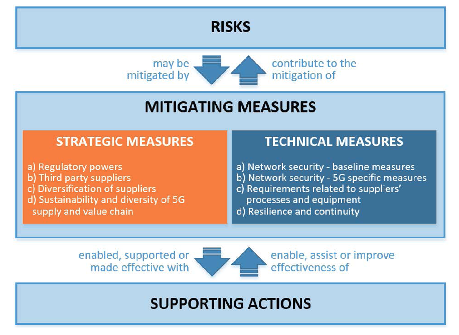5G Risk Mitigation Measures