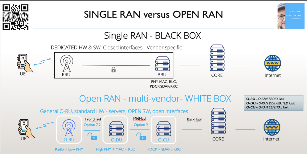 Open RAN versus single RAN - comparison. Artykuł Open Ran Vodafone.