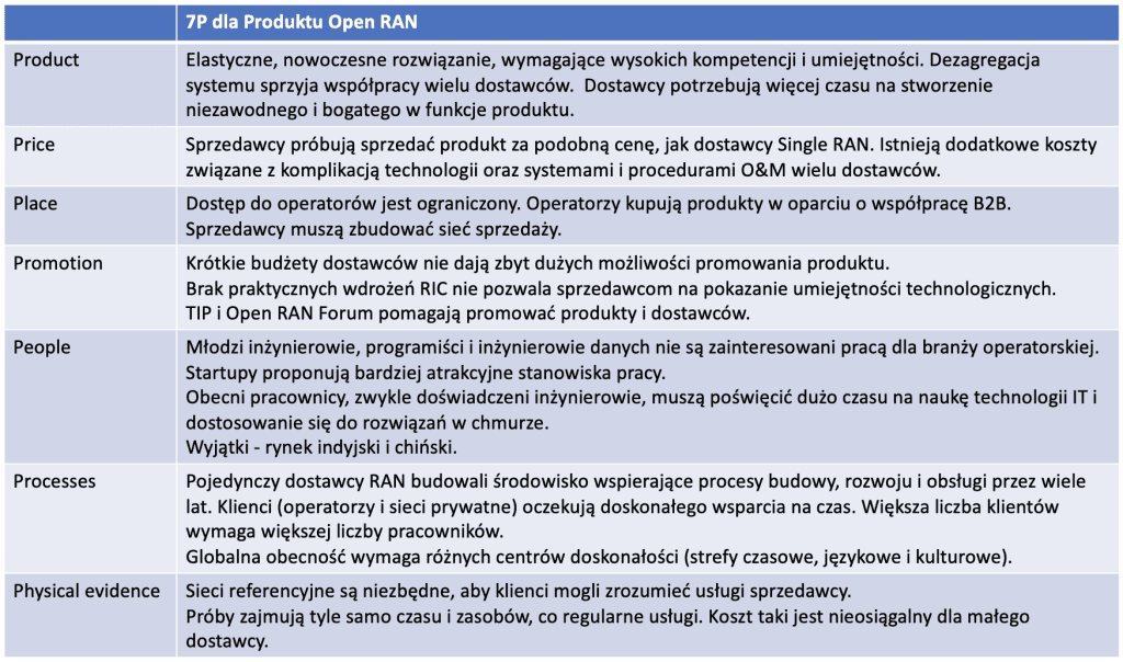 produkt Open RAN - analiza 7P
