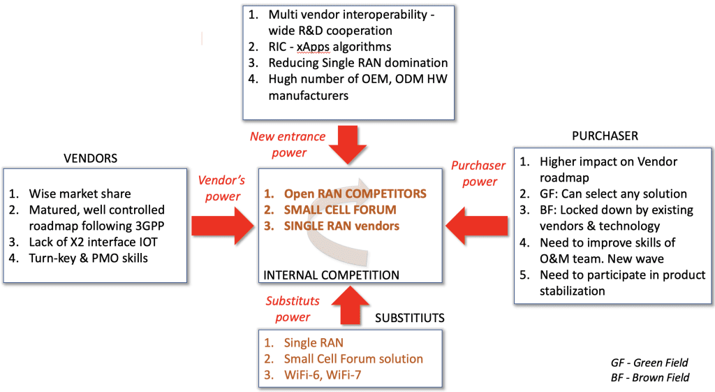 open ran product - Porter's Five Forces