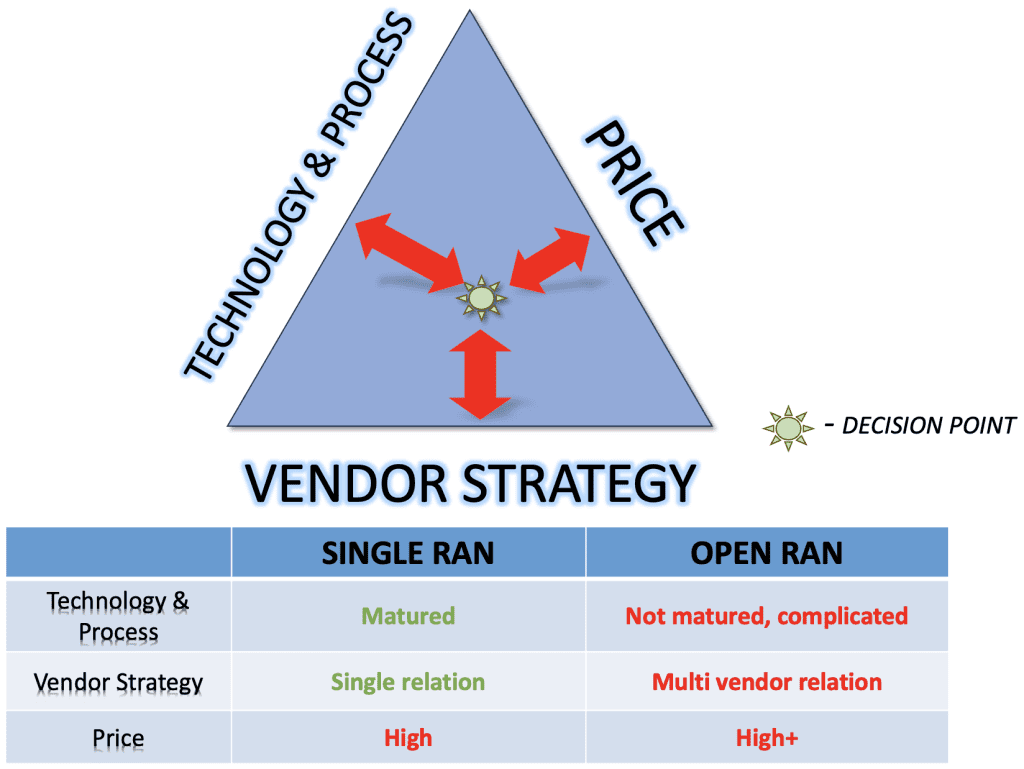open ran product - decision triangle of mobile operators, while selecting a vendor