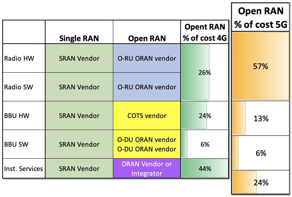 open ran product - example of cost split for an open ran base station