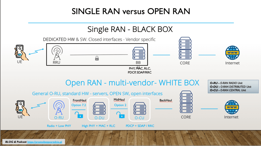 produkt open ran - różnica między single RAN a Open RAN