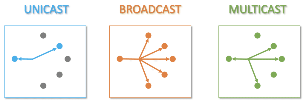 Unicast, broadcast, multicast różnice w działaniu komunikacji. 5G MBS