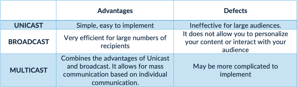 Differences between unicast, multicast and broadcast in 5G MBS