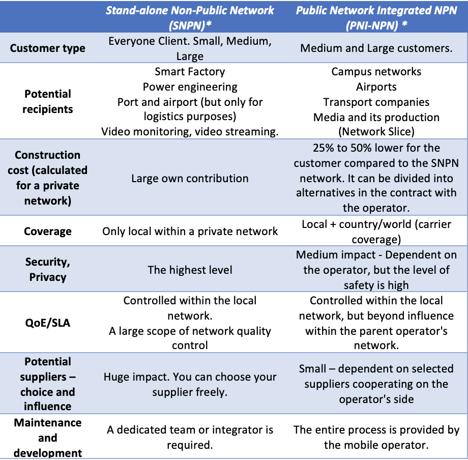private network - SNPN vs. PNI-NPN use cases