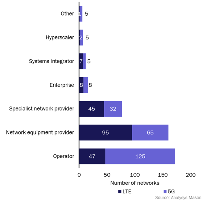 private network vendors split - source analysys mason