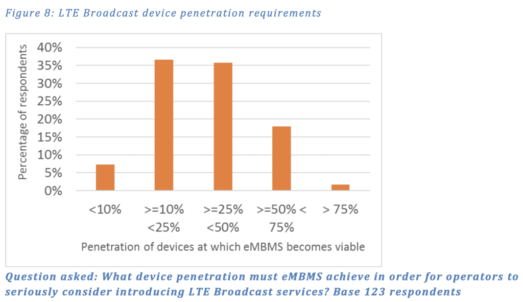 jaki poziom penetracji telefonów 5G jest niezbędny do wprowadzenia technologii 5G MBS?